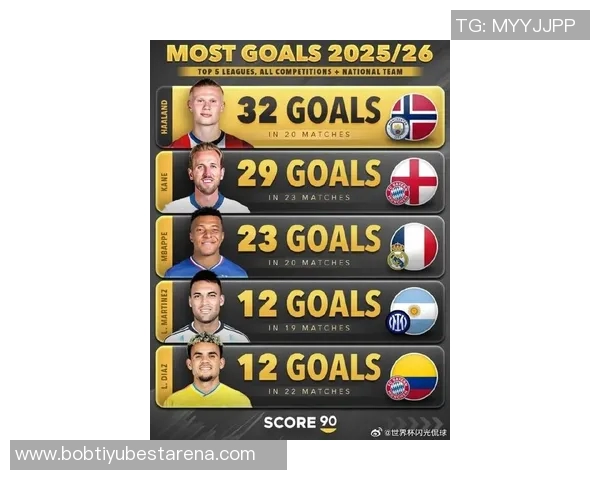 哈兰德本赛季英超仅在安菲尔德未进球同时五大联赛非点球进球数最多